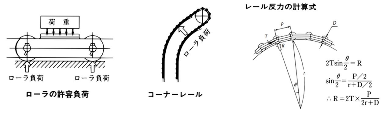 윤활 상태에서의 롤러 허용 부하