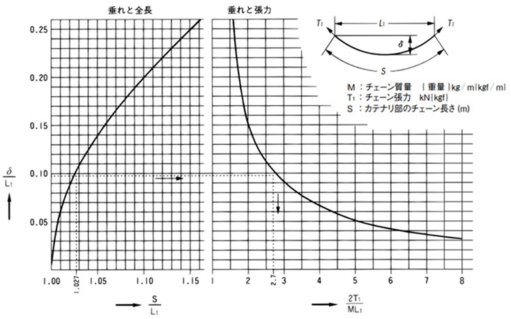 カテナリ張力グラフ