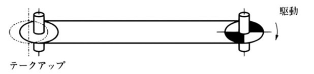軸が垂直の場合