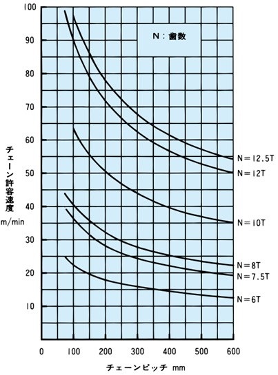 チェーンピッチとチェーン許容速度