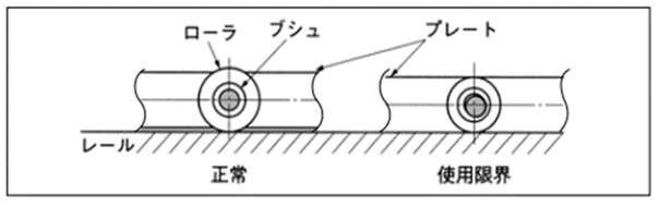 R・F 롤러의 한계
