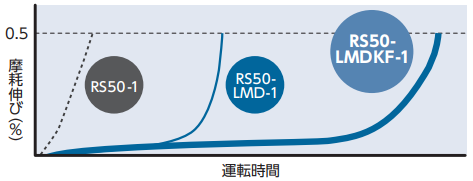 마모 수명 그래프