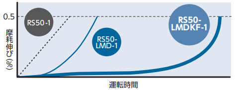 마모 수명 그래프