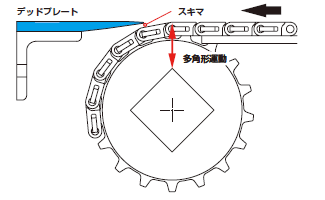 데드 플레이트의 경우