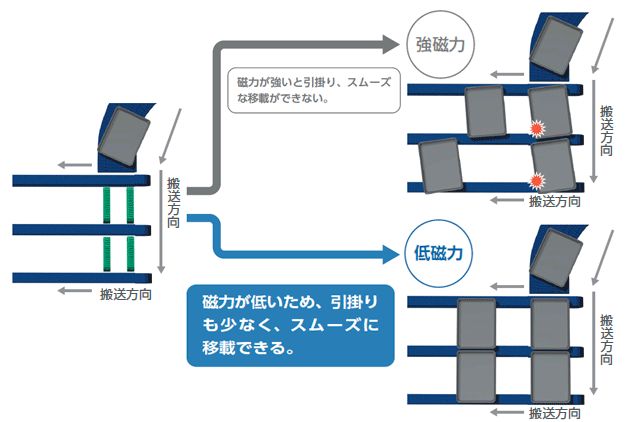 スムーズな移載