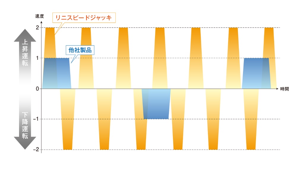 고주파 운전 대응